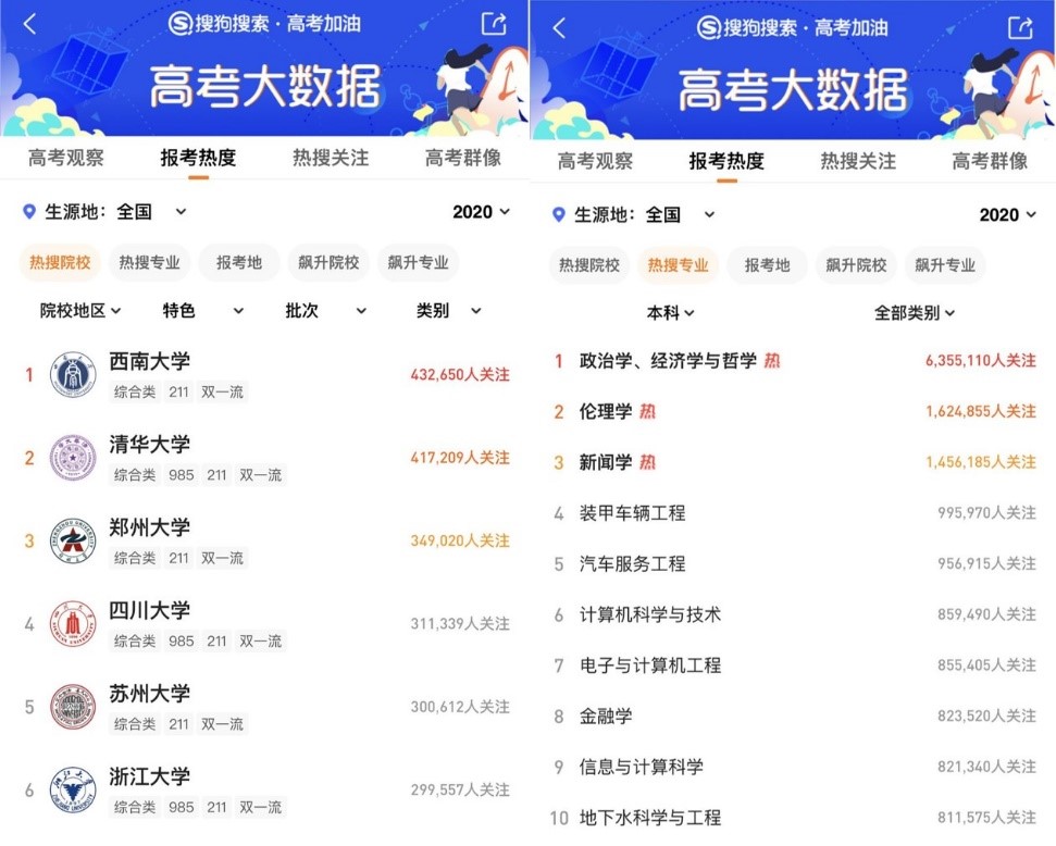 搜狗搜索高考大數據:1017萬考生最青睞的大學、專業(yè)有哪些? 搜狗搜索高考大數據:1017萬考生最青睞的大學、專業(yè)有哪些?
